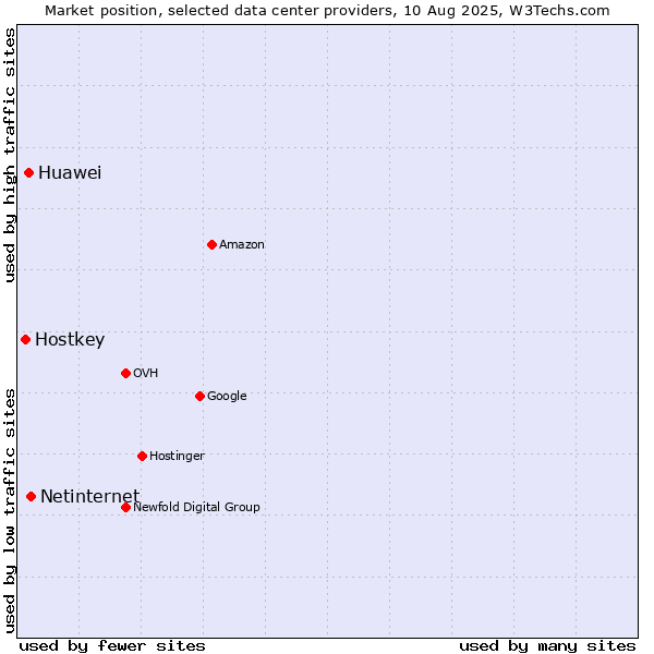 Market position of Netinternet vs. Huawei vs. Hostkey