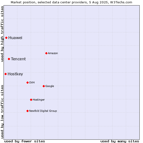 Market position of Tencent vs. Huawei vs. Hostkey