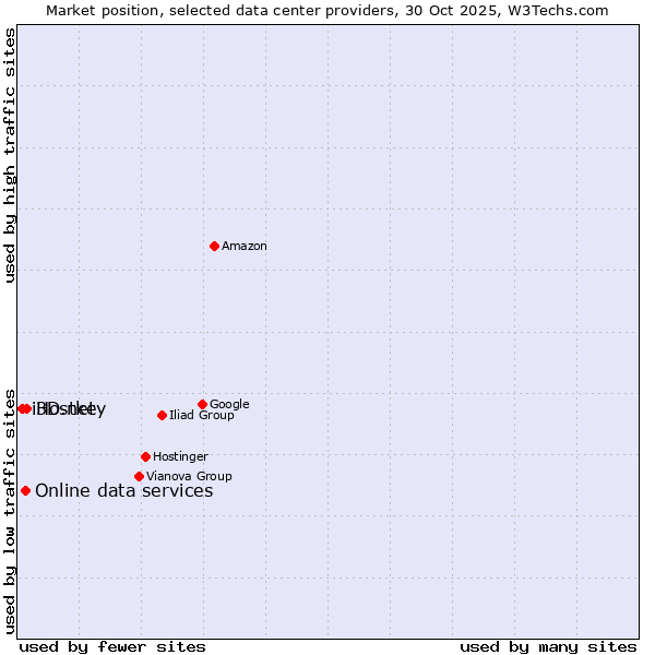Market position of Hostkey vs. Online data services vs. i3D.net