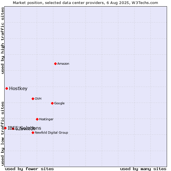 Market position of o2switch vs. Hostkey vs. IBEE Solutions