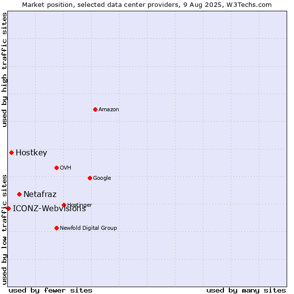 Market position of Netafraz vs. Hostkey vs. ICONZ-Webvisions
