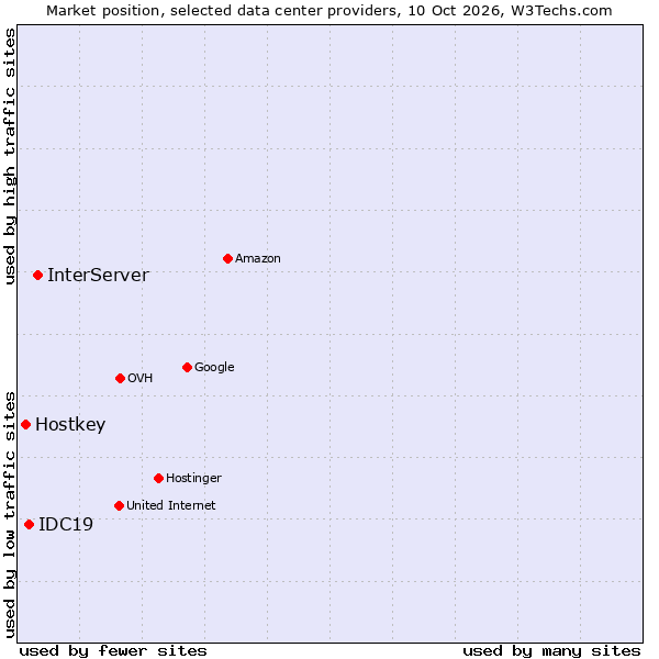 Market position of InterServer vs. IDC19 vs. Hostkey