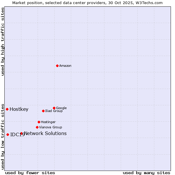 Market position of Network Solutions vs. IDC19 vs. Hostkey