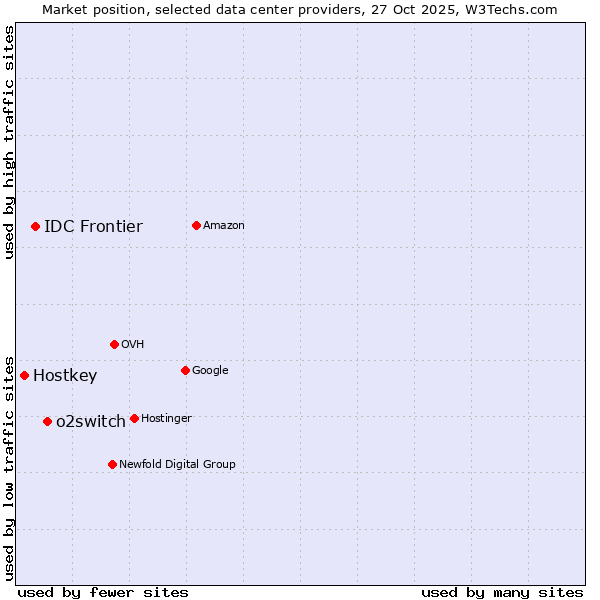 Market position of o2switch vs. IDC Frontier vs. Hostkey