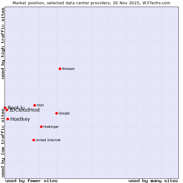 Market position of Hostkey vs. IDCloudHost vs. Root.lu