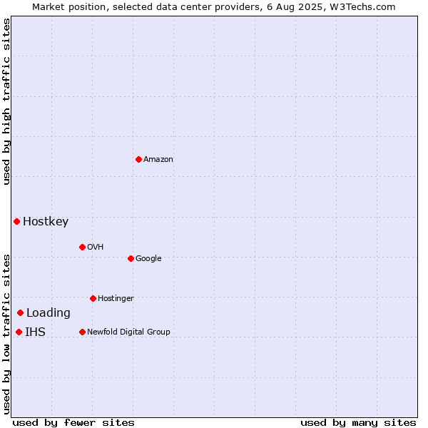 Market position of Loading vs. IHS vs. Hostkey
