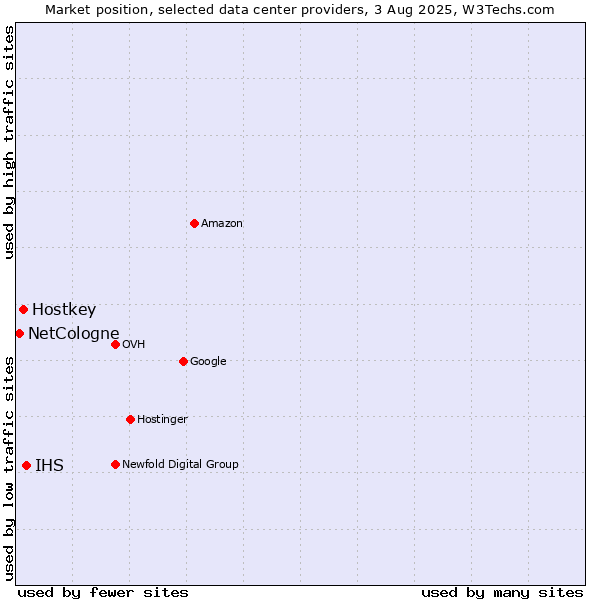 Market position of IHS vs. Hostkey vs. NetCologne