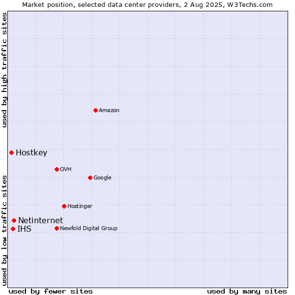 Market position of Netinternet vs. IHS vs. Hostkey