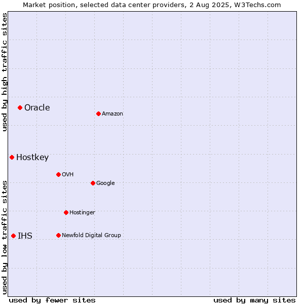 Market position of Oracle vs. IHS vs. Hostkey