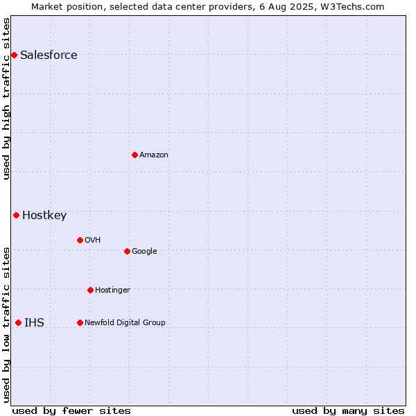 Market position of IHS vs. Hostkey vs. Salesforce