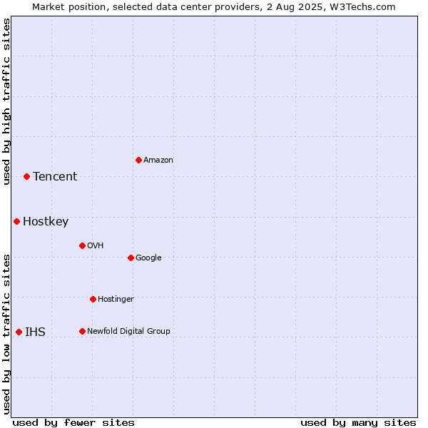 Market position of Tencent vs. IHS vs. Hostkey