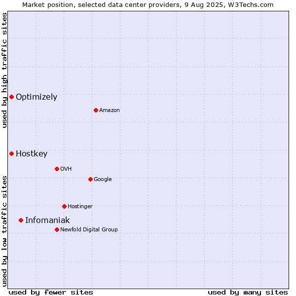 Market position of Infomaniak vs. Optimizely vs. Hostkey