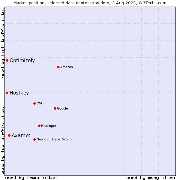 Market position of Axarnet vs. Optimizely vs. Hostkey