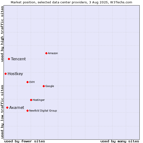 Market position of Tencent vs. Axarnet vs. Hostkey