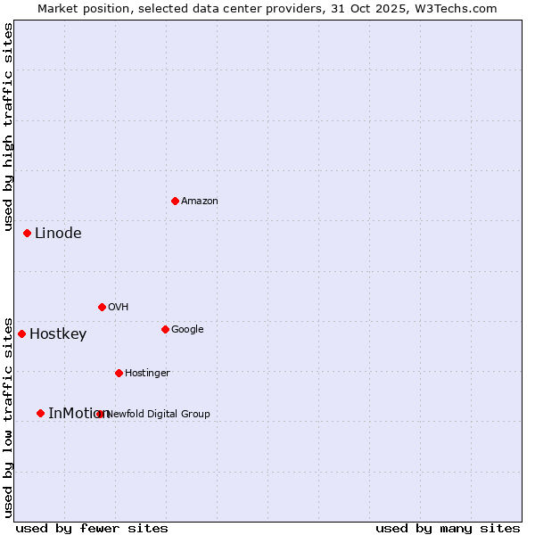 Market position of InMotion vs. Linode vs. Hostkey