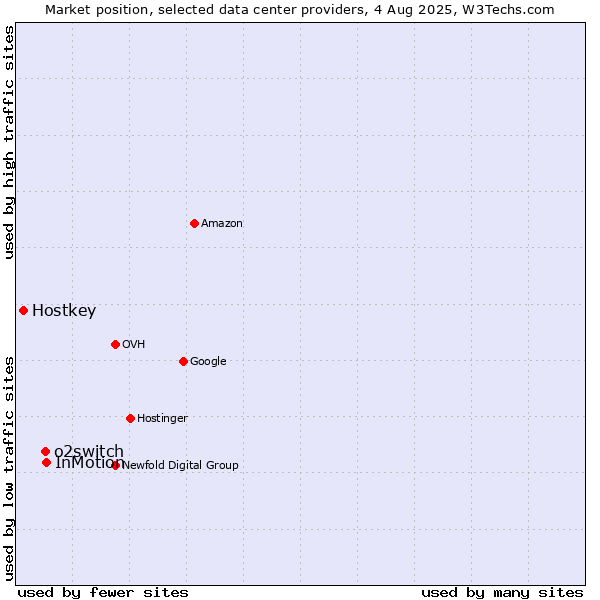 Market position of InMotion vs. o2switch vs. Hostkey
