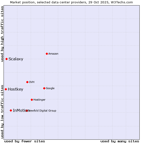 Market position of InMotion vs. Scalaxy vs. Hostkey