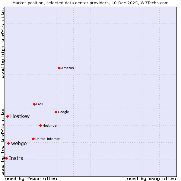 Market position of webgo vs. Hostkey vs. Instra