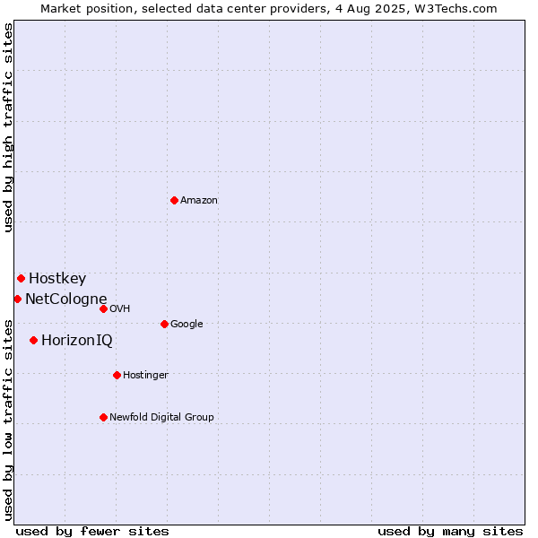 Market position of HorizonIQ vs. Hostkey vs. NetCologne