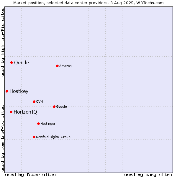 Market position of Oracle vs. HorizonIQ vs. Hostkey