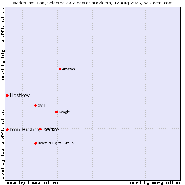 Market position of Iron Hosting Centre vs. Hostkey