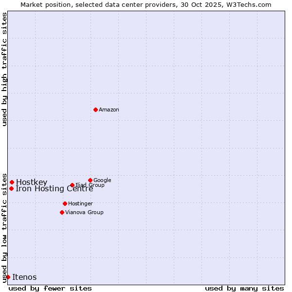 Market position of Hostkey vs. Iron Hosting Centre vs. Itenos