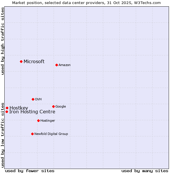 Market position of Microsoft vs. Hostkey vs. Iron Hosting Centre