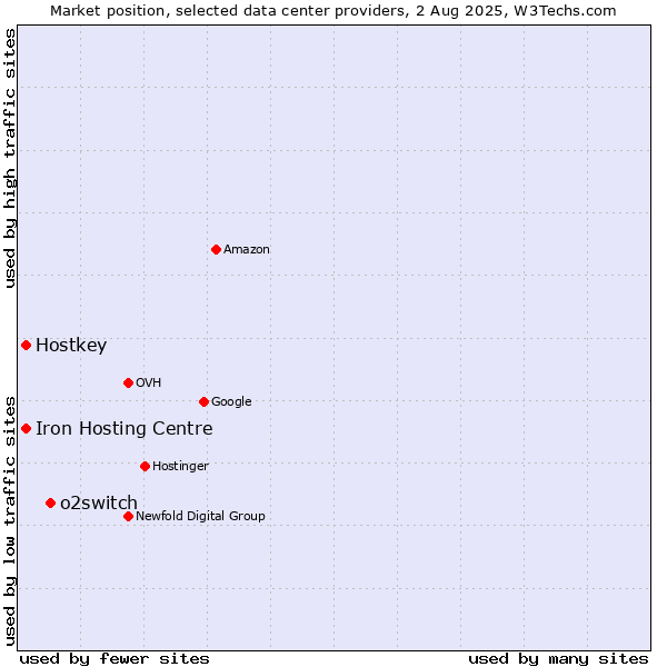 Market position of o2switch vs. Iron Hosting Centre vs. Hostkey