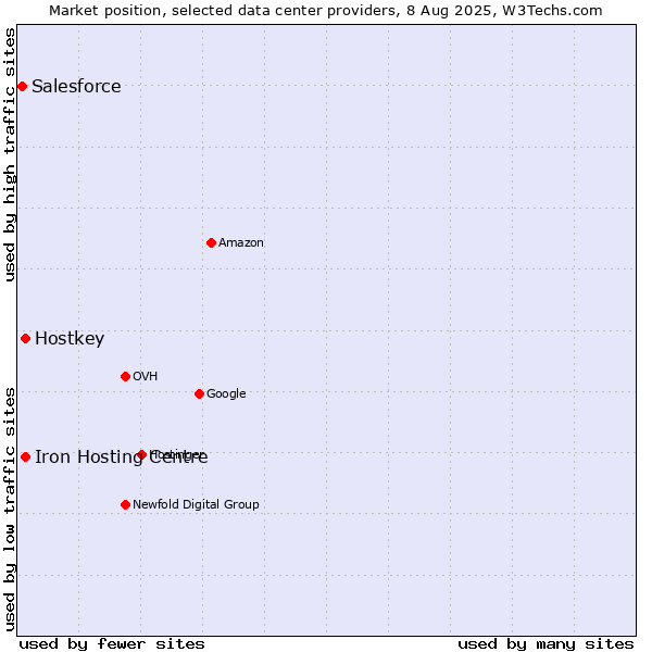 Market position of Iron Hosting Centre vs. Hostkey vs. Salesforce