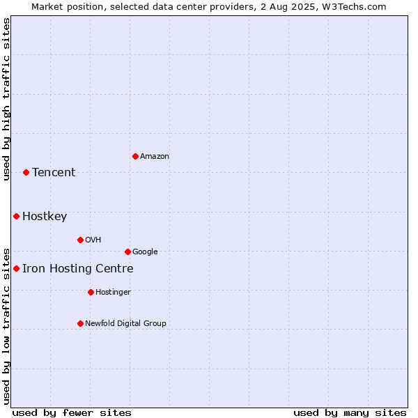 Market position of Tencent vs. Iron Hosting Centre vs. Hostkey