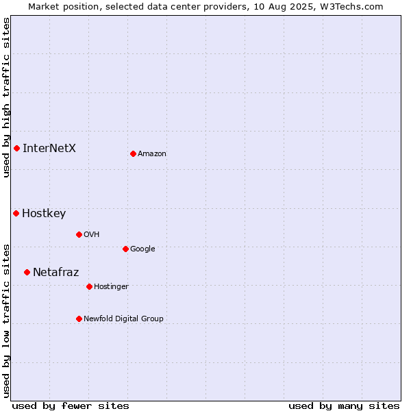 Market position of Netafraz vs. InterNetX vs. Hostkey