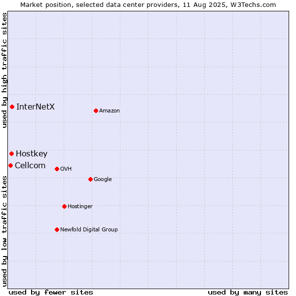 Market position of InterNetX vs. Hostkey vs. Cellcom
