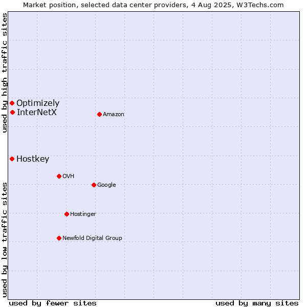Market position of InterNetX vs. Optimizely vs. Hostkey