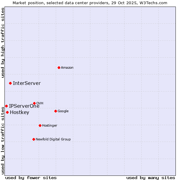 Market position of InterServer vs. Hostkey vs. IPServerOne