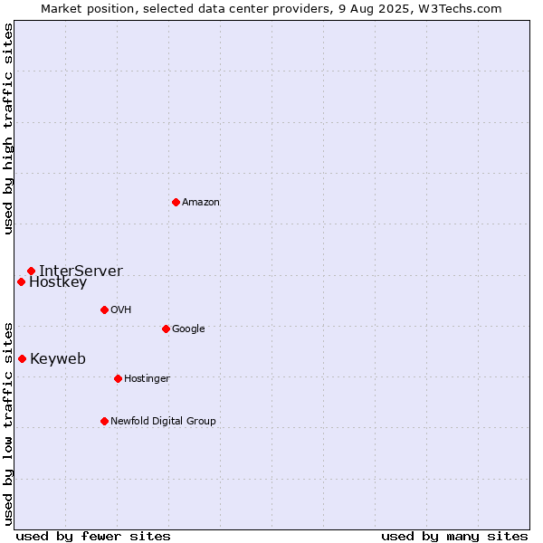 Market position of InterServer vs. Keyweb vs. Hostkey
