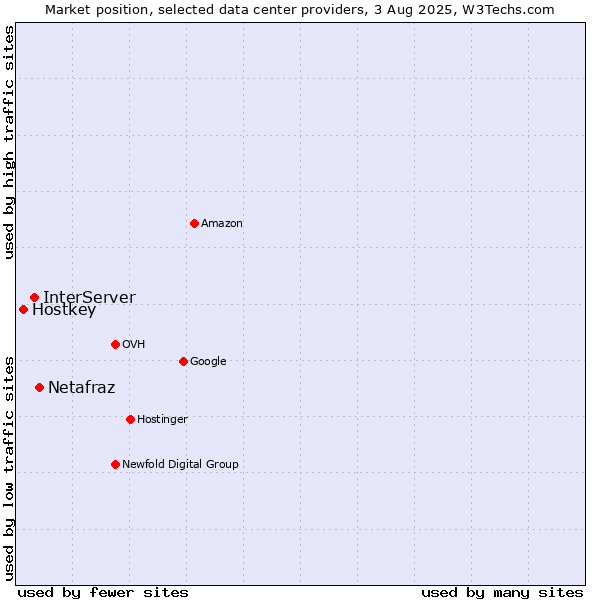 Market position of Netafraz vs. InterServer vs. Hostkey