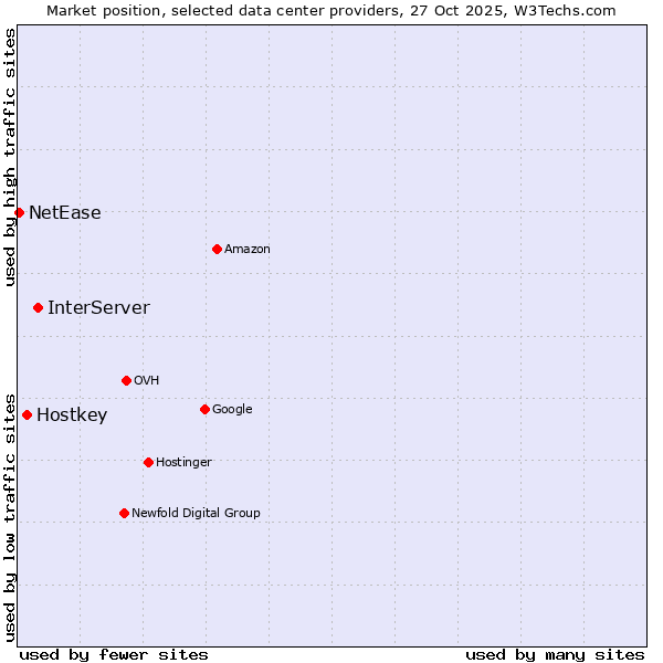 Market position of InterServer vs. Hostkey vs. NetEase