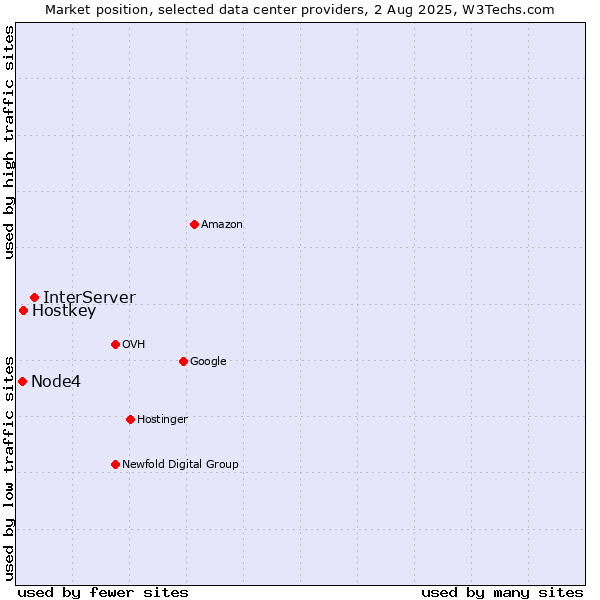 Market position of InterServer vs. Hostkey vs. Node4