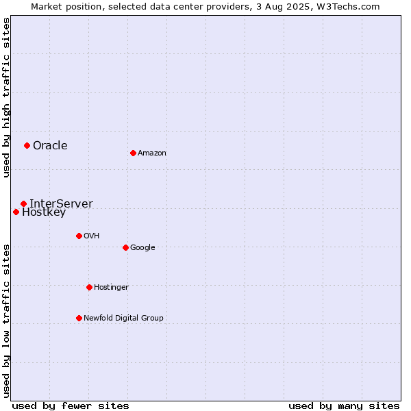 Market position of Oracle vs. InterServer vs. Hostkey