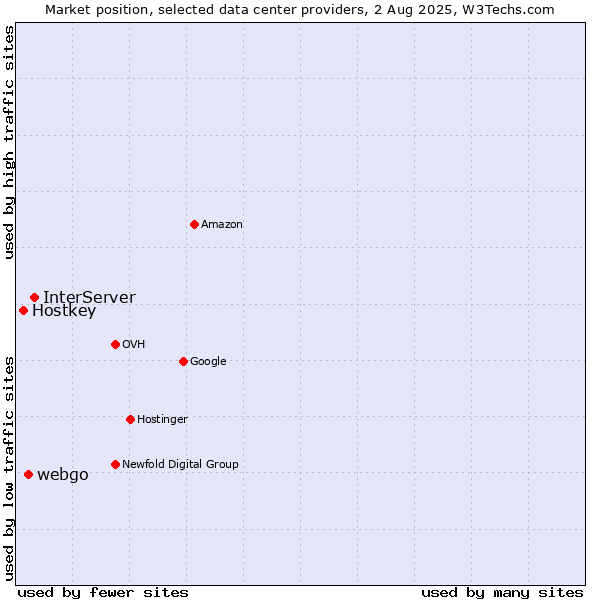 Market position of InterServer vs. webgo vs. Hostkey