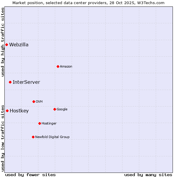 Market position of InterServer vs. Hostkey vs. Webzilla