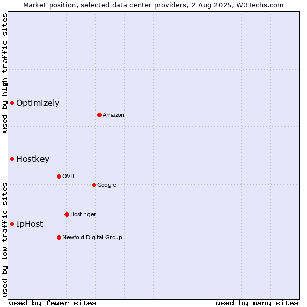 Market position of IpHost vs. Optimizely vs. Hostkey