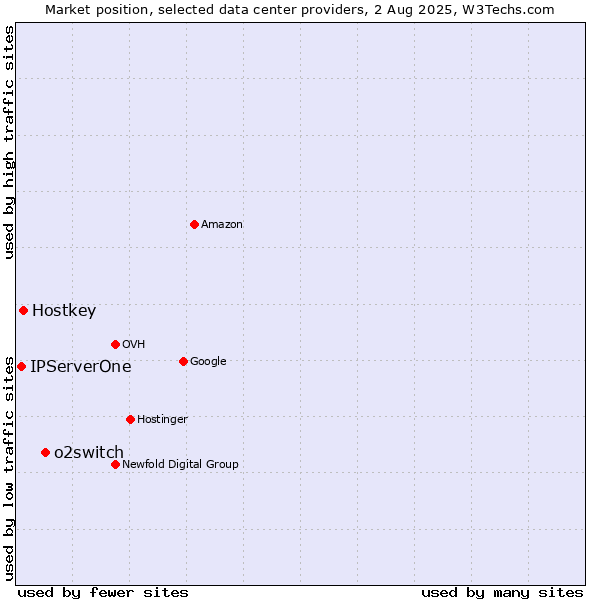 Market position of o2switch vs. Hostkey vs. IPServerOne