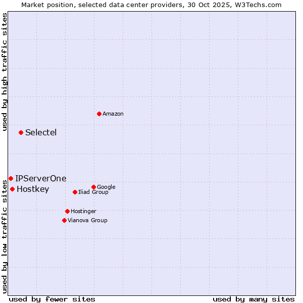 Market position of Selectel vs. Hostkey vs. IPServerOne