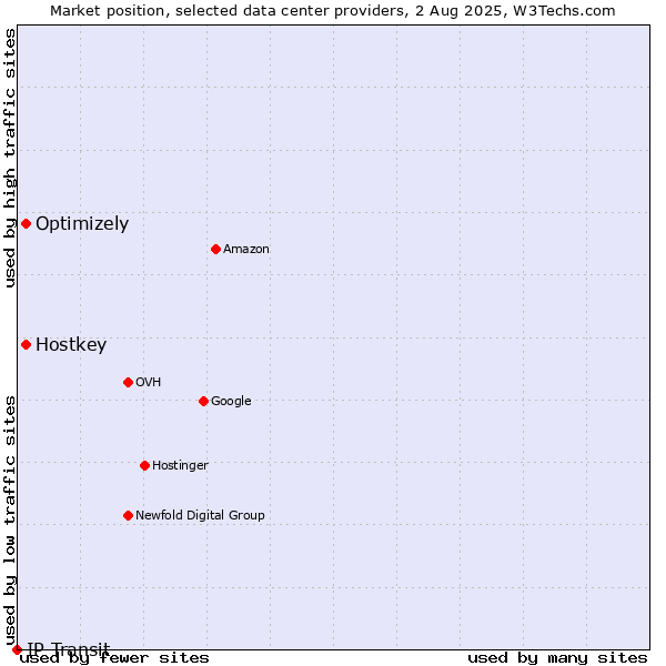 Market position of Optimizely vs. Hostkey vs. IP Transit