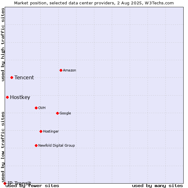 Market position of Tencent vs. Hostkey vs. IP Transit