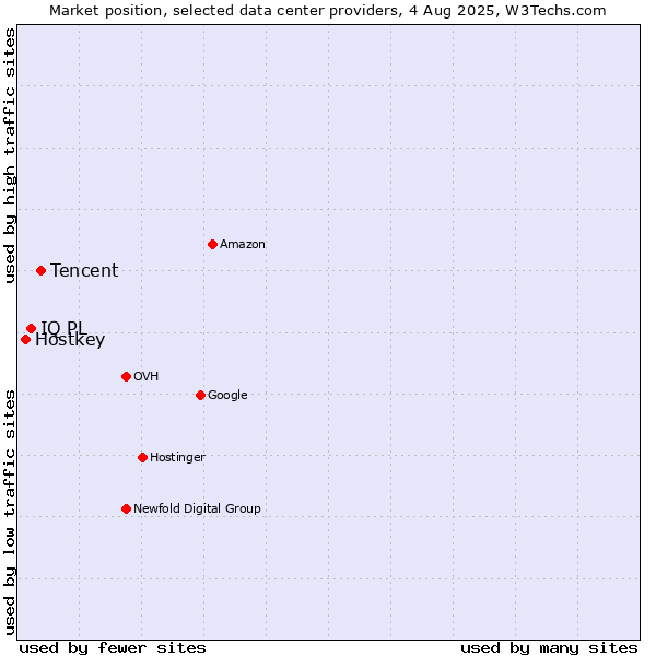 Market position of Tencent vs. IQ PL vs. Hostkey