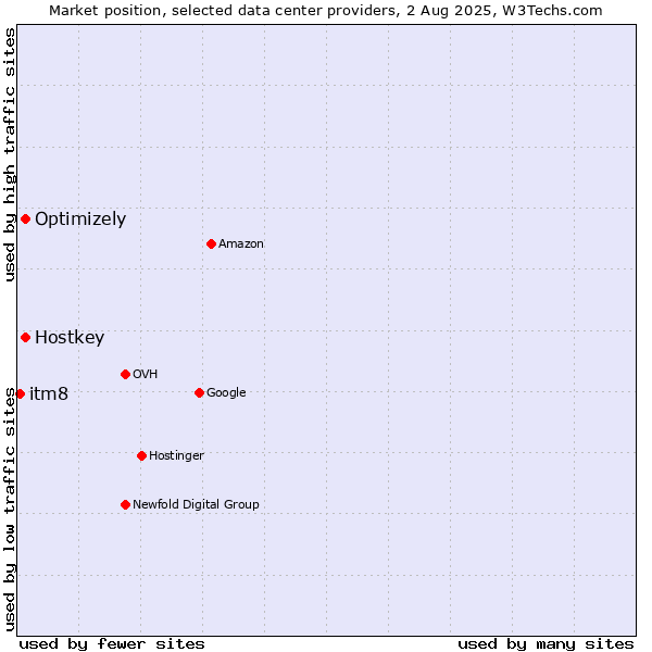 Market position of Optimizely vs. Hostkey vs. itm8
