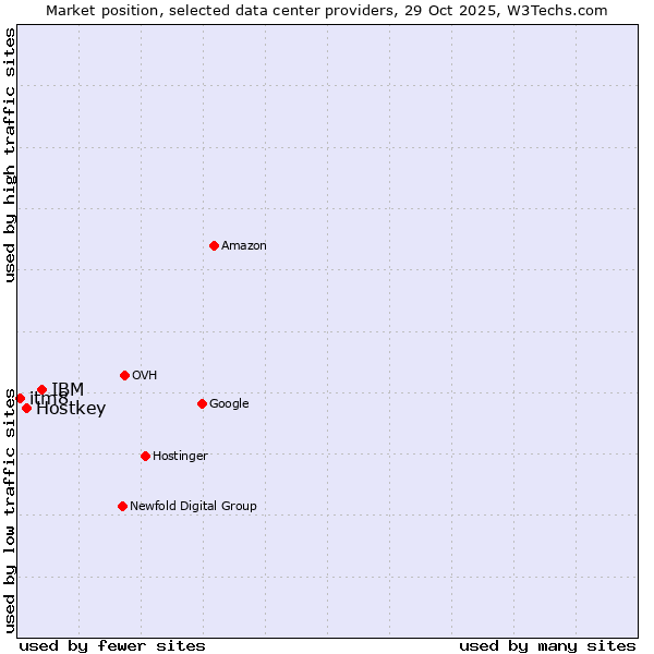 Market position of IBM vs. Hostkey vs. itm8