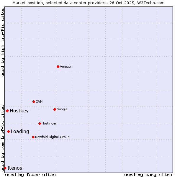 Market position of Loading vs. Hostkey vs. Itenos